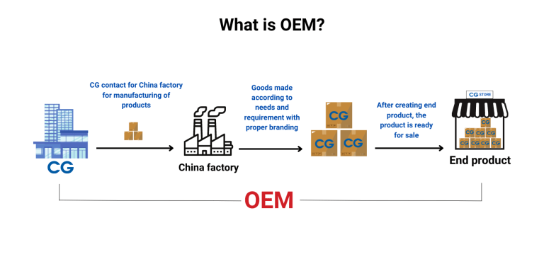 What is OEM?